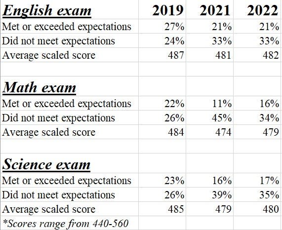 Brockton Public School's MCAS results from the 2018-2019 school year through the 2021-2022 school year.