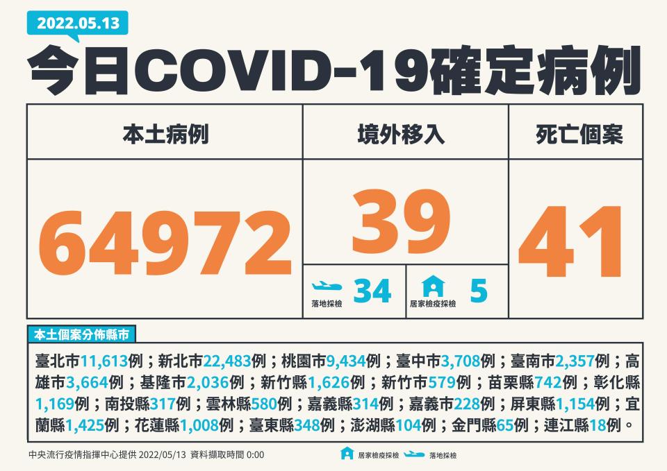 今日新增64,972例本土個案。（圖／指揮中心提供）