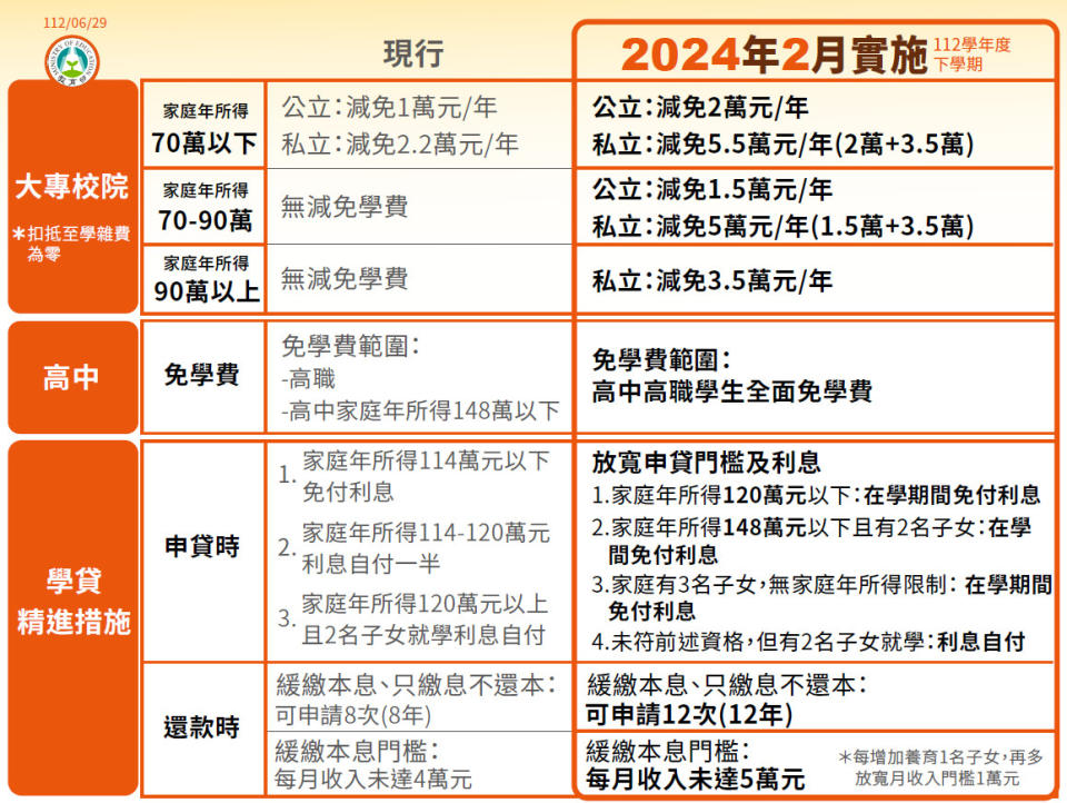 行政院昨天通過私大生每人一年減免學雜費3.5萬元，並祭出配套包括加碼減免弱勢生學雜費、放寬學貸申貸及還款措施，及高中職學費全免，預計明年2月實施。（圖／教育部提供）