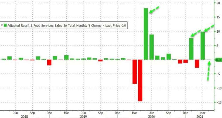 美國零售銷售月增率 (圖：Zerohedge)