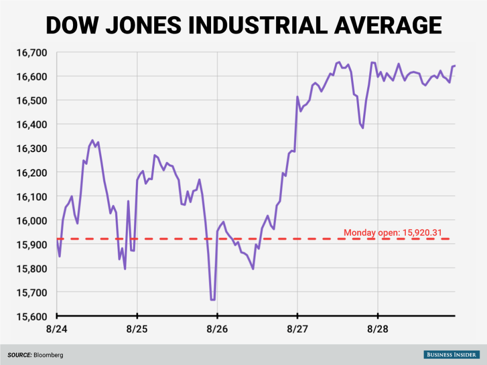 djia friday close