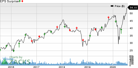 Masco Corporation Price and EPS Surprise