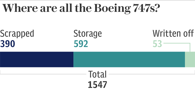 Where are all the Boeing 747s?