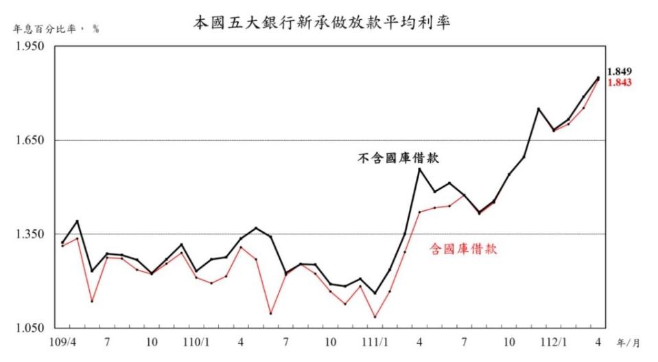 央行5/23公布4月5大銀行新承做房貸利率衝破2%，來到2.08%，創下14年來的新高紀錄。央行提供