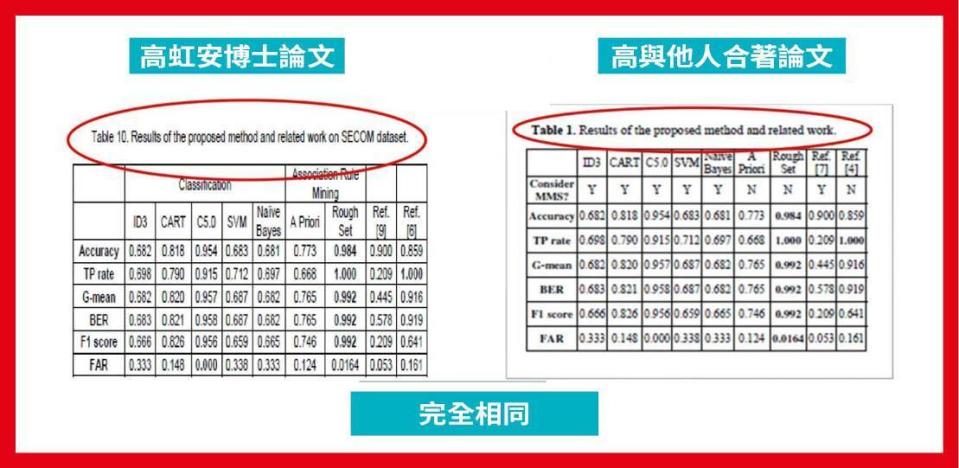 本刊報導高虹安博士論文涉抄襲，高指媒體不該僅以4頁截圖就指控她涉抄襲及剽竊。事實上，本刊比對，高虹安的博士論文與2份資策會論文期刊有4161字相同，占了其論文的25％。