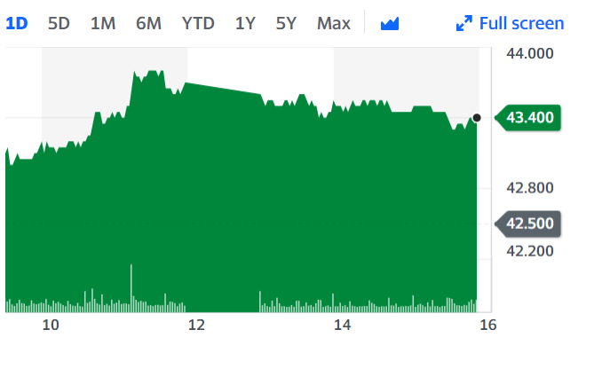 HSBC shares hit record highs, becoming the best performing stock on the Hang Seng this quarter. Chart: Yahoo Finance