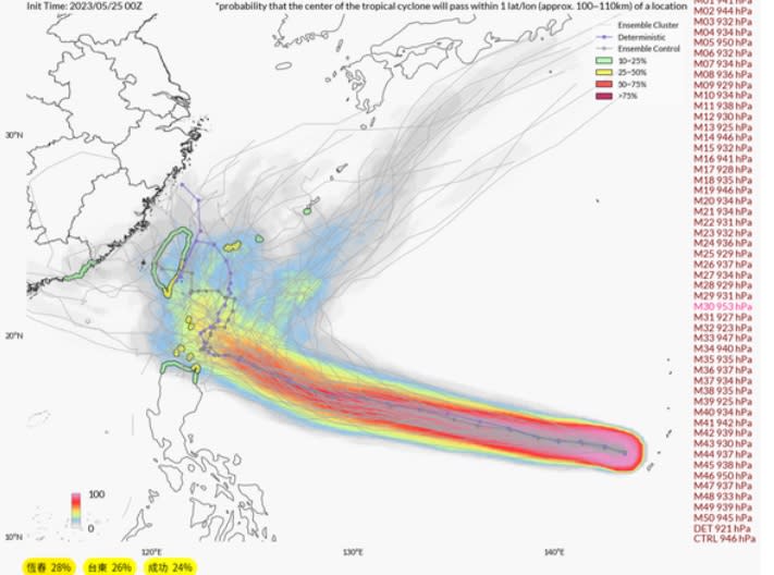 瑪娃颱風來勢洶洶，歐洲模式最新系集預測，颱風在巴士海峽東側北轉後，有機會往台灣靠近。   圖:ECMWF