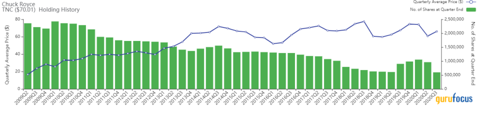 Chuck Royce's Firm's Top 5 Sells of the 3rd Quarter