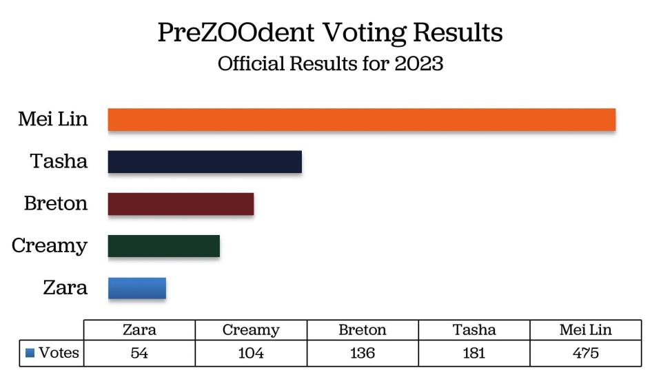 Voting results for the first PreZOOdent of the Utica Zoo contest.