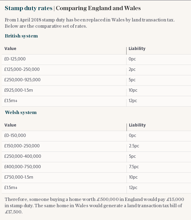 Stamp duty rates | Comparing England and Wales