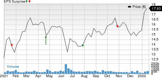 Huntington Bancshares Incorporated Price and EPS Surprise