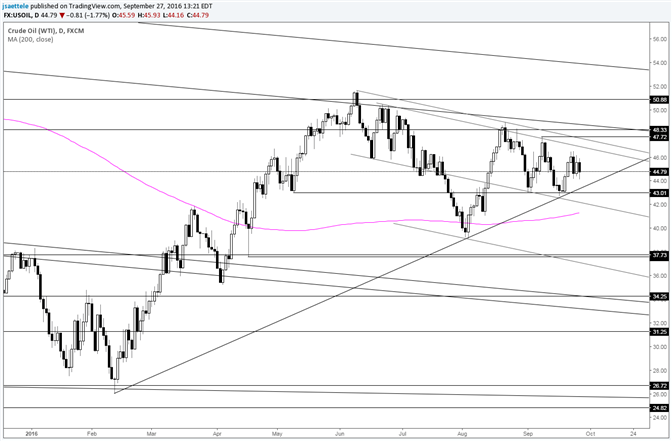 Crude Oil above Trendline; 43 Remains Key