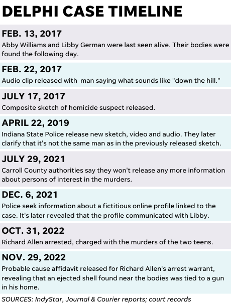 Key dates in the case against Richard Allen in the killings of Libby German and Abby Williams.