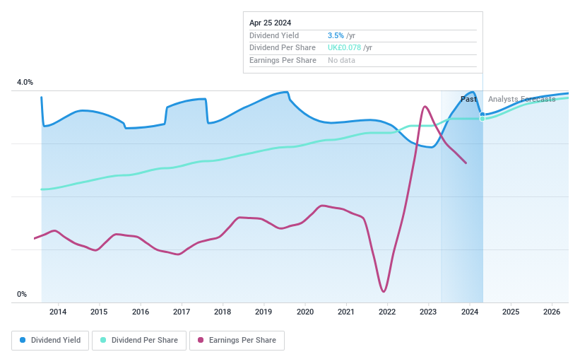 AIM:NWF Dividend History as at Apr 2024