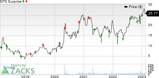 Syndax Pharmaceuticals, Inc. Price and EPS Surprise