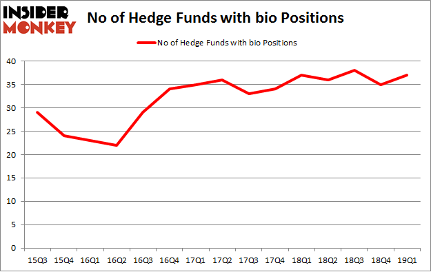 No of Hedge Funds with BIO Positions