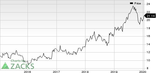 Denny's Corporation Price