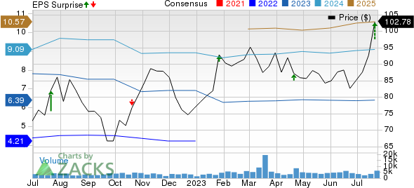 Autoliv, Inc. Price, Consensus and EPS Surprise