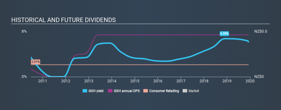 NZSE:GXH Historical Dividend Yield, December 5th 2019