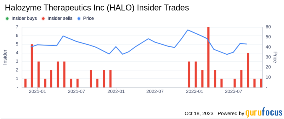 Insider Sell: SVP, Chief Technical Officer Michael Labarre Sells 10,000 Shares of Halozyme Therapeutics Inc