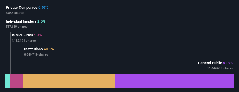 ownership-breakdown