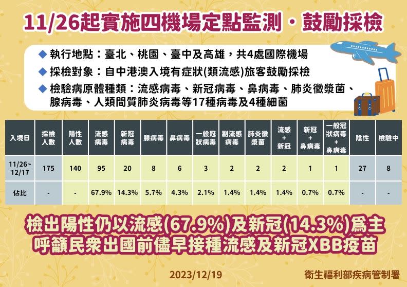 疾管署公佈四機場定點監測結果。（圖／疾管署提供）