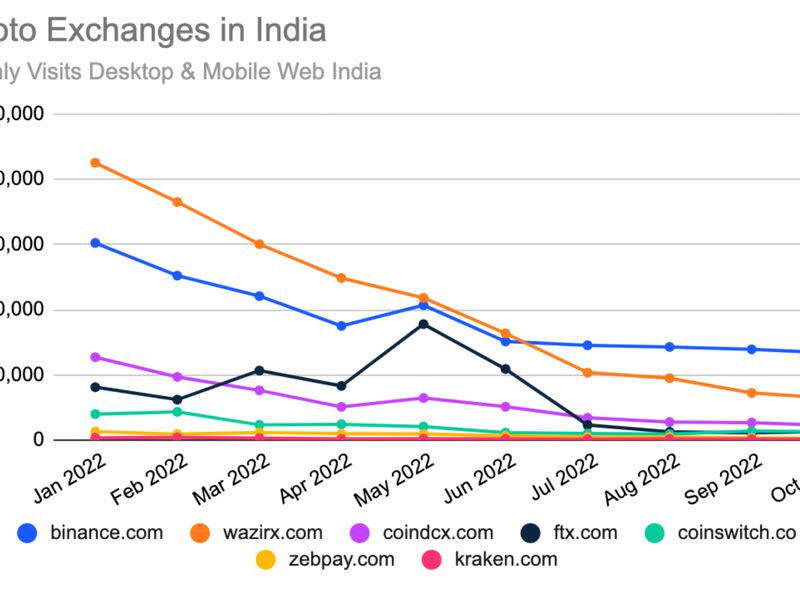 Échanges De Crypto En Inde (Similarweb)