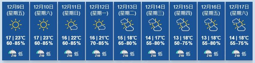 天文台又指，乾燥的東北季候風會在本周餘下時間為華南帶來普遍晴朗的天氣，該區日夜溫差較大。(香港天文台)