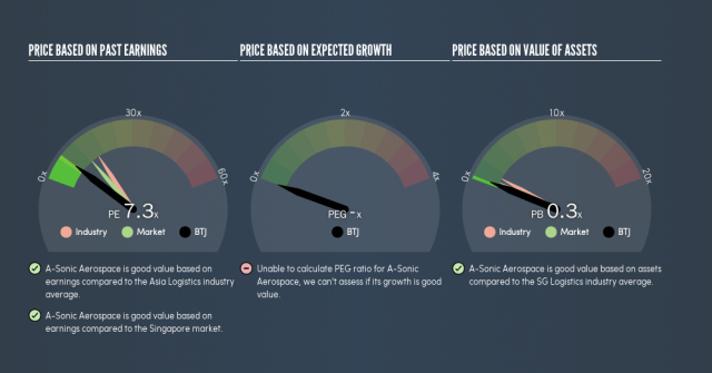 Why A-Sonic Aerospace Limited (SGX:BTJ) Could Be Your Next Investment
