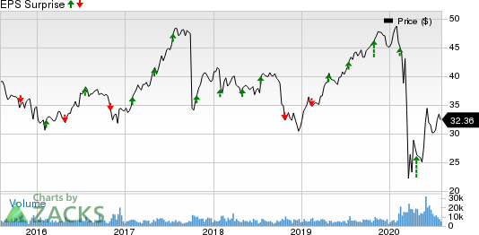 Fidelity National Financial, Inc. Price and EPS Surprise