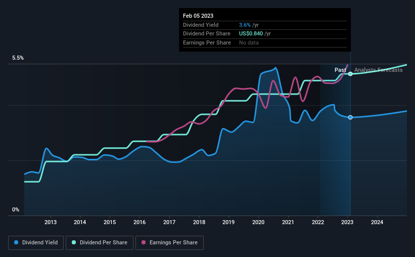 historic-dividend