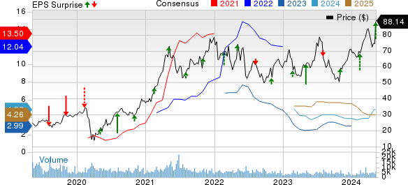 Louisiana-Pacific Corporation Price, Consensus and EPS Surprise