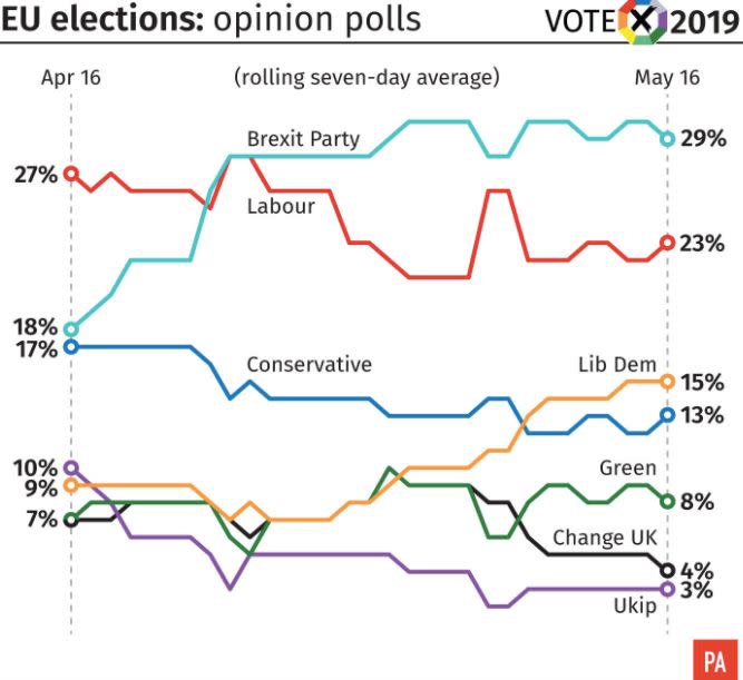 The state of the parties in the run up to the EU elections (PA)