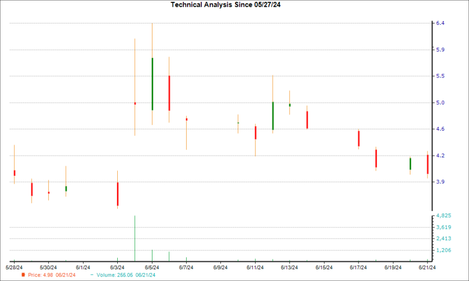 1-month candlestick chart for ANNX