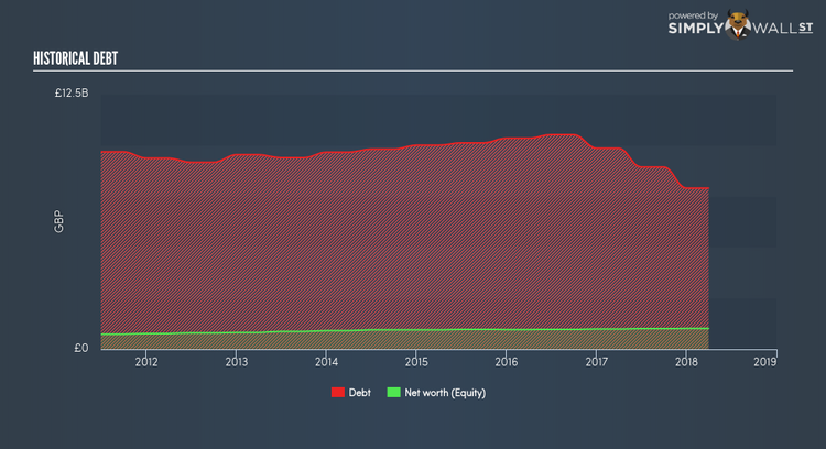 LSE:PAG Historical Debt Jun 7th 18