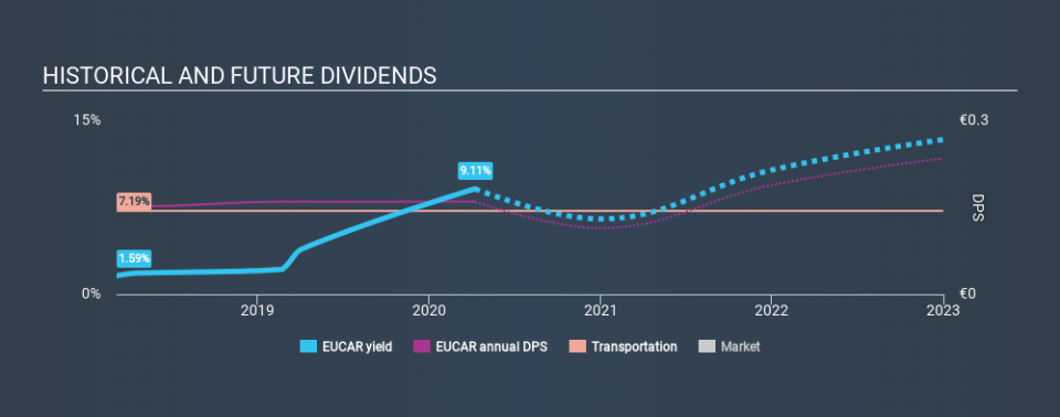 ENXTPA:EUCAR Historical Dividend Yield April 8th 2020