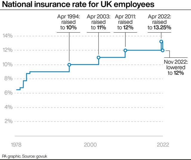 National insurance rate for UK employees