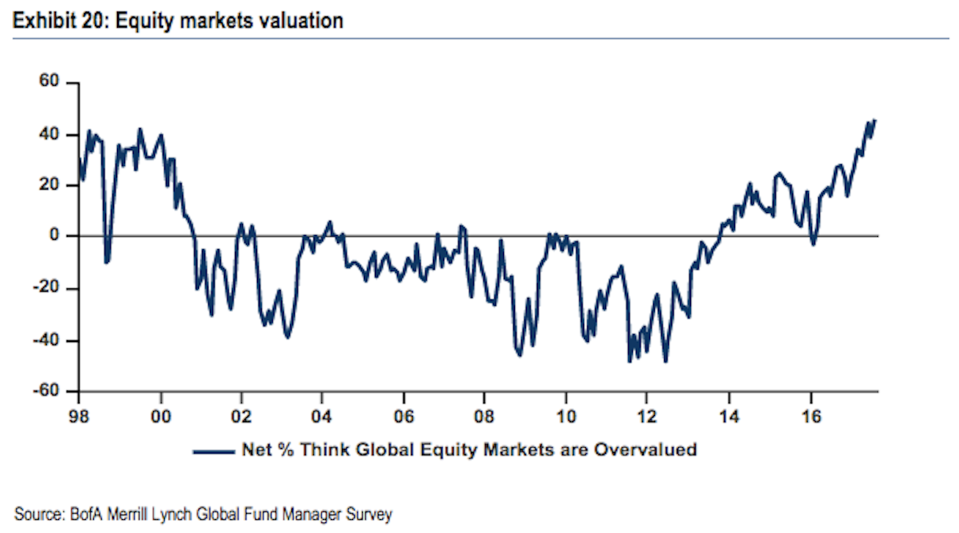 Fund managers agree that valuations are high.