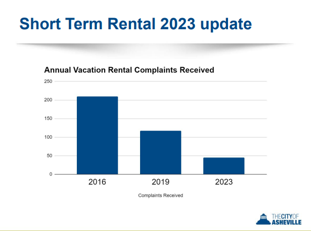 A slide showing the number of annual short-term rental complaints for 2016, 2019 and 2023.