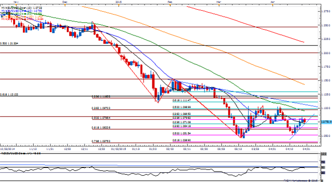 GBP/USD Daily Chart