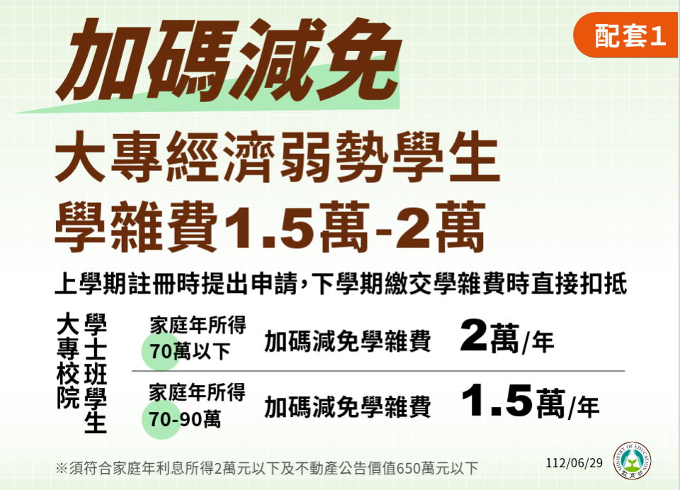 加碼減免大專經濟弱勢學生學雜費1.5-2萬。   圖：教育部提供