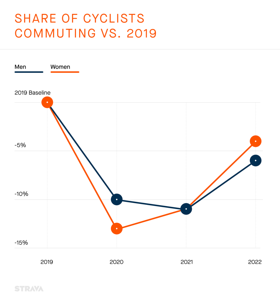 cyclist global commuting statistics strava 2022