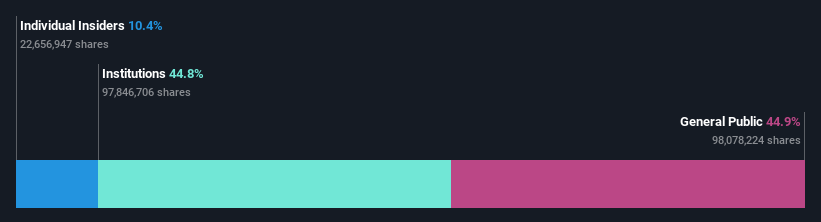 ownership-breakdown