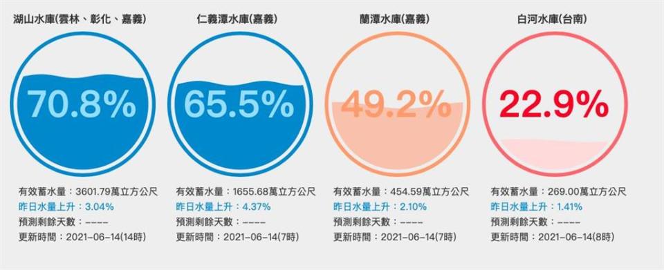 大雨助攻後⋯中南部「4水庫」仍紅字　蓄水率30％以下