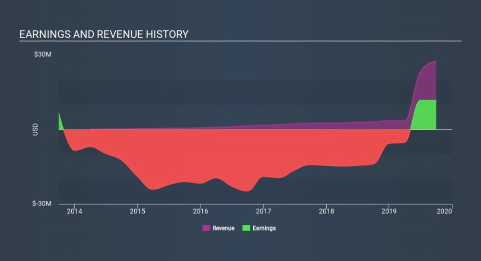 NasdaqGM:MDWD Income Statement, January 3rd 2020