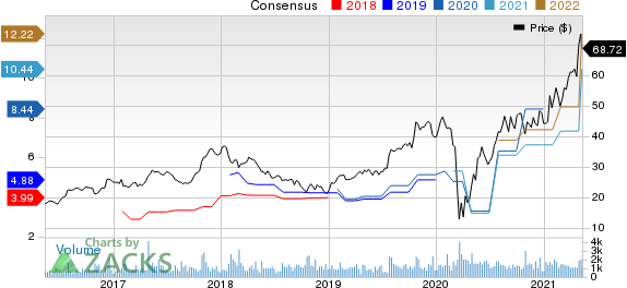 MI Homes, Inc. Price and Consensus