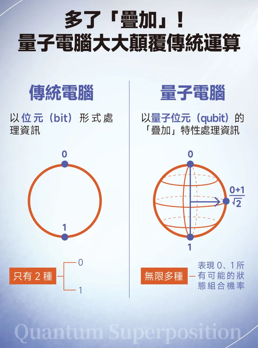 量子電腦 圖/數位時代