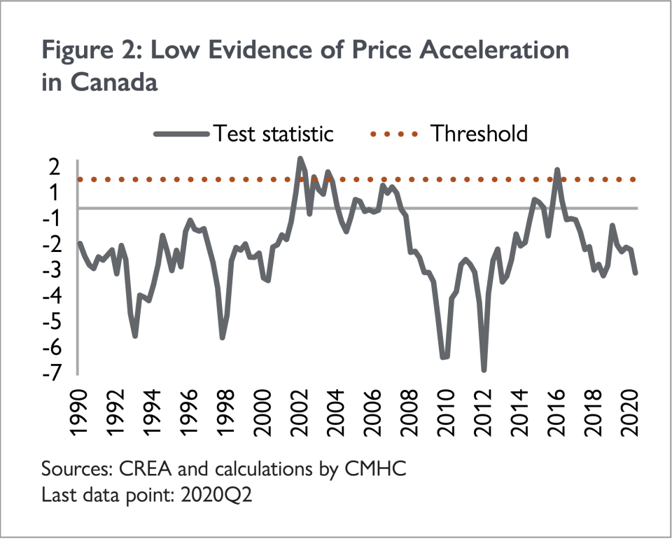 Consistent with the prior tightening of the resale market, the inflation-adjusted MLS national average price experienced four consecutive quarters of growth through to the first quarter of 2020. By the second quarter of 2020, following the sudden shock to housing market fundamentals and two quarterly declines of the sales-to-new-listings ratio, the real average price had fallen. Consequently, evidence of price acceleration also remains low. SOURCE: CMHC 