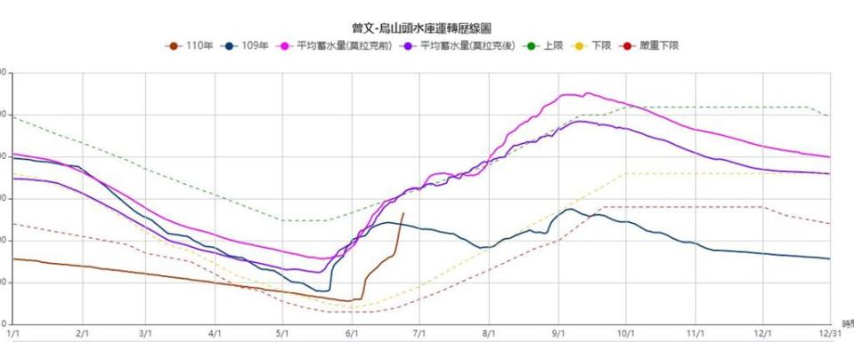 雨彈狂轟5天！全台水情復佳　石門快突破6成、日月潭、仁義潭要滿了