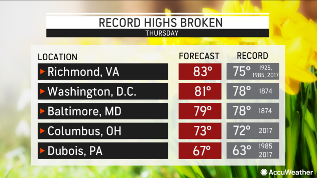 High temperature records broken on Thursday, Feb. 23, 2023.